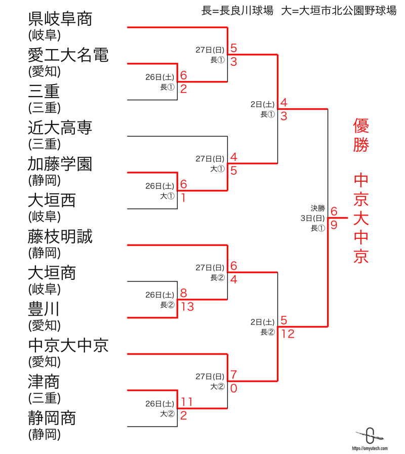 高校野球第72回秋季東海大会 中日新聞web 中日新聞web