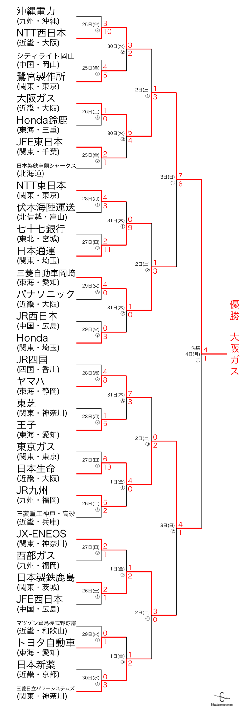 第45回社会人野球日本選手権 日程 結果 スポニチ Sponichi Annex 野球